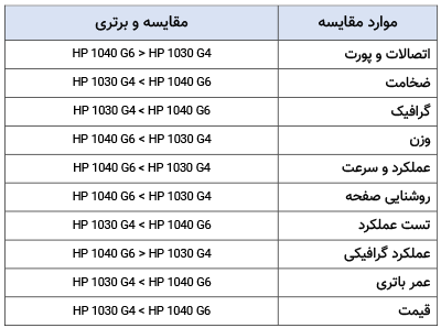HP EliteBook X360 1040 - لپتاپیفای